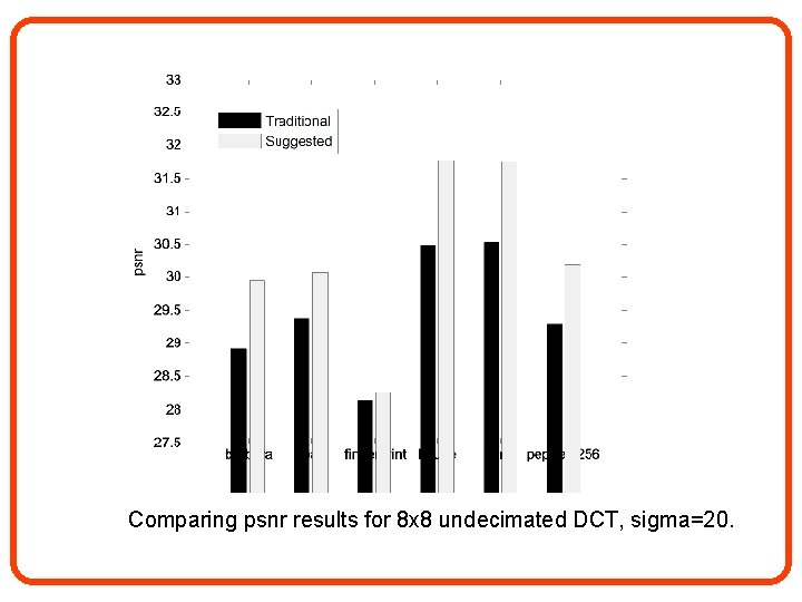 Comparing psnr results for 8 x 8 undecimated DCT, sigma=20. 