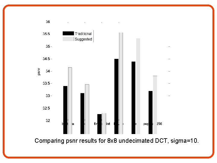 Comparing psnr results for 8 x 8 undecimated DCT, sigma=10. 