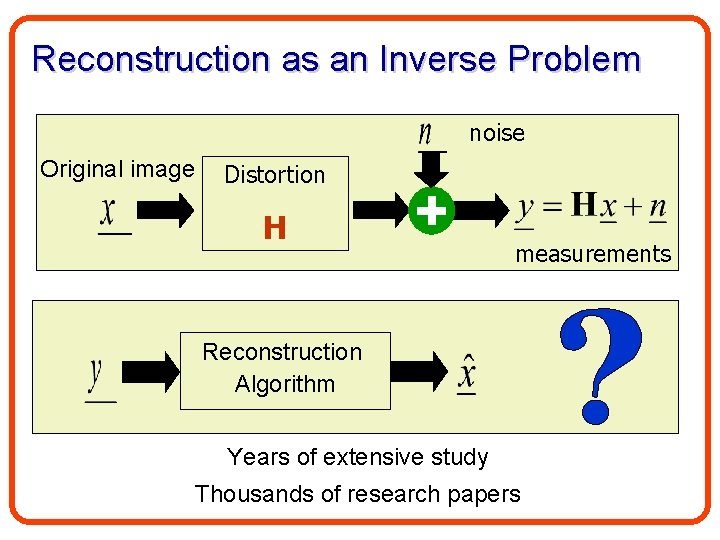 Reconstruction as an Inverse Problem noise Original image Distortion H measurements Reconstruction Algorithm Years