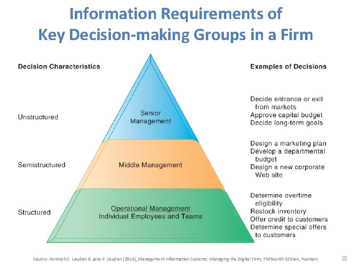 Information Requirements of Key Decision-making Groups in a Firm Source: Kenneth C. Laudon &