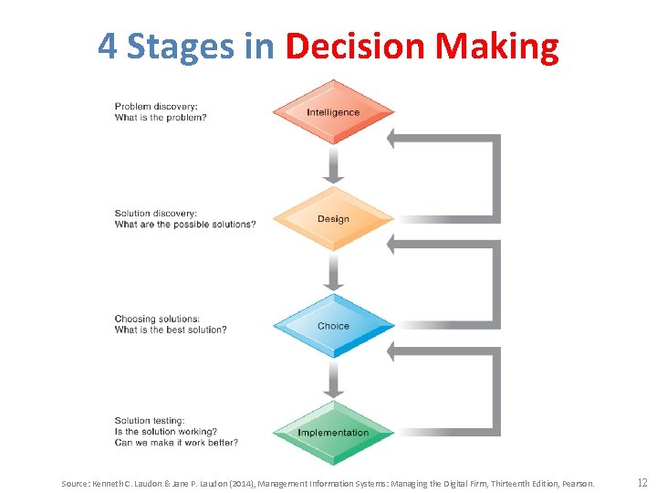 4 Stages in Decision Making Source: Kenneth C. Laudon & Jane P. Laudon (2014),