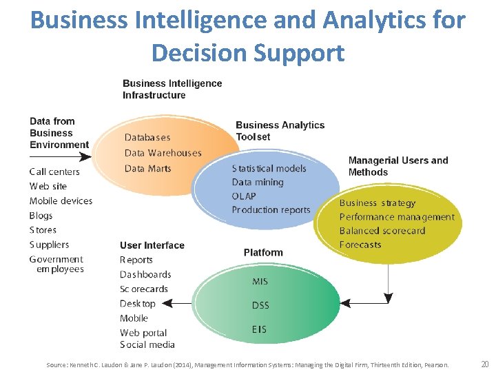 Business Intelligence and Analytics for Decision Support Source: Kenneth C. Laudon & Jane P.