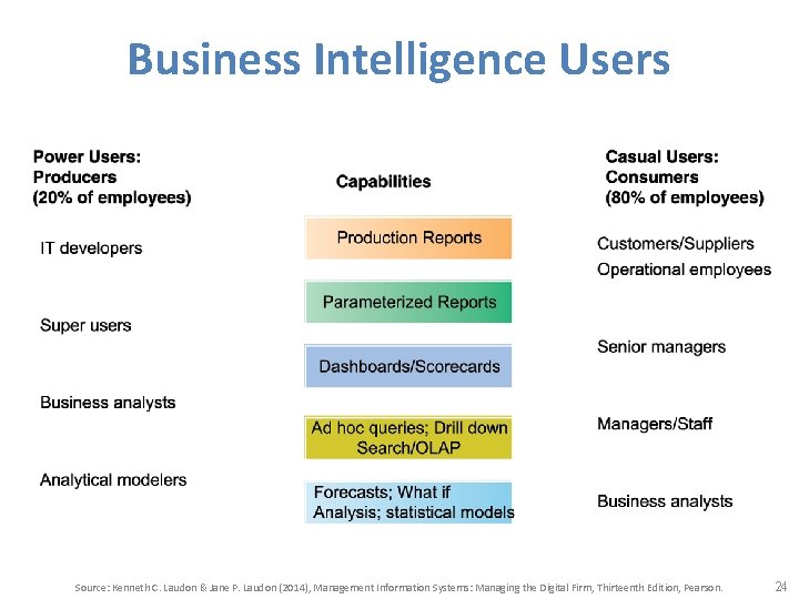 Business Intelligence Users Source: Kenneth C. Laudon & Jane P. Laudon (2014), Management Information