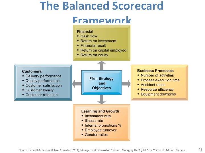 The Balanced Scorecard Framework Source: Kenneth C. Laudon & Jane P. Laudon (2014), Management