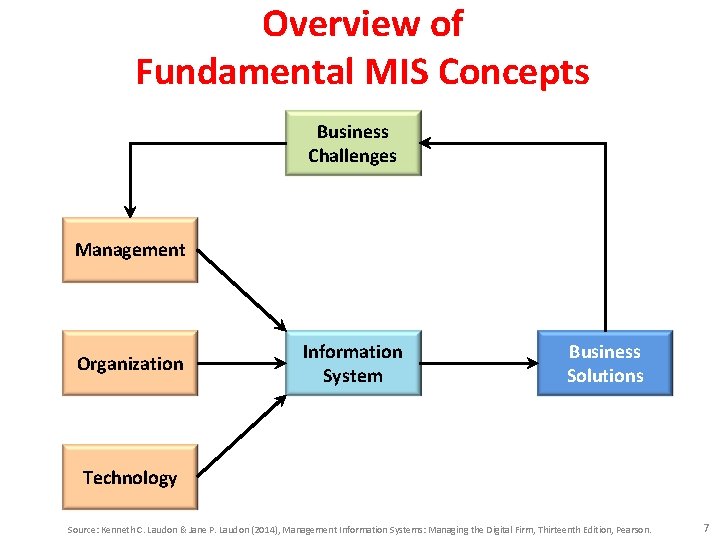 Overview of Fundamental MIS Concepts Business Challenges Management Organization Information System Business Solutions Technology