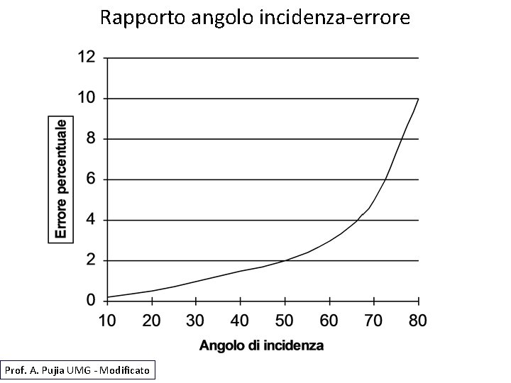 Rapporto angolo incidenza-errore Prof. A. Pujia UMG - Modificato 