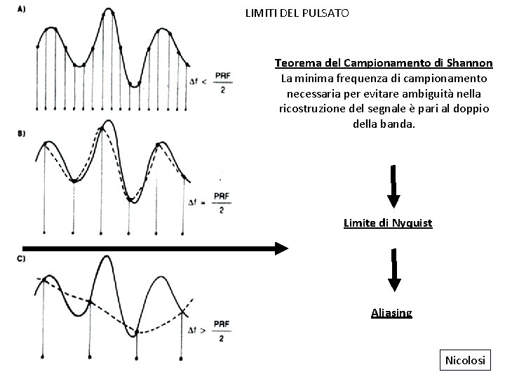 LIMITI DEL PULSATO Teorema del Campionamento di Shannon La minima frequenza di campionamento necessaria