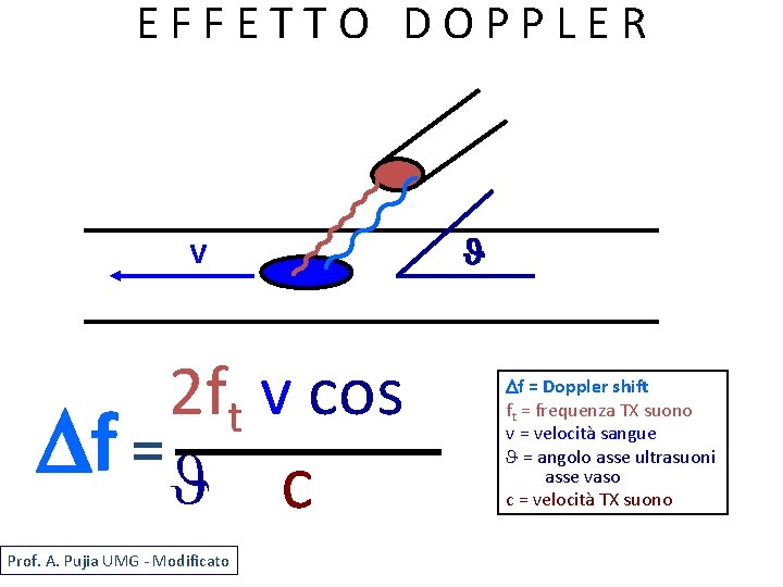 EFFETTO DOPPLER v 2 ft v cos Df = J c Prof. A. Pujia