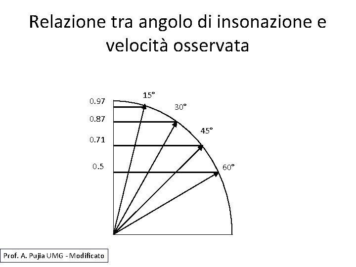 Relazione tra angolo di insonazione e velocità osservata 0. 97 15° 30° 0. 87