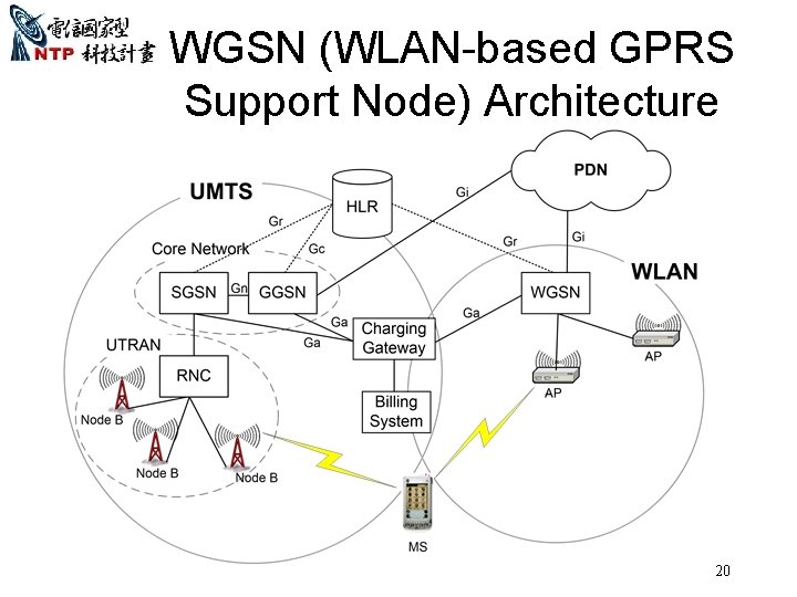 WGSN (WLAN-based GPRS Support Node) Architecture 20 