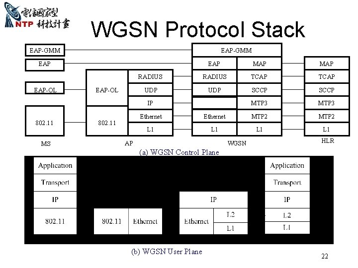 WGSN Protocol Stack EAP-GMM EAP-OL 802. 11 MS EAP-OL 802. 11 EAP MAP RADIUS