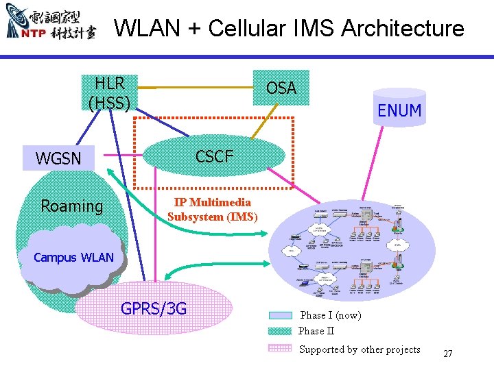 WLAN + Cellular IMS Architecture HLR (HSS) OSA ENUM CSCF WGSN Roaming IP Multimedia