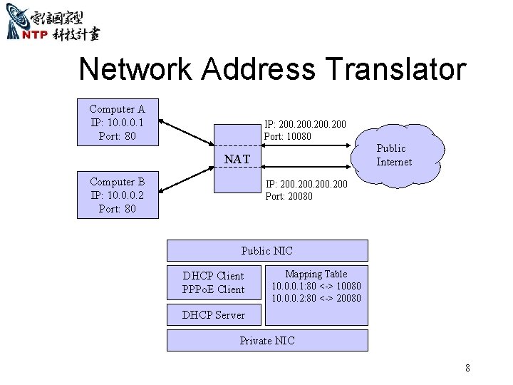 Network Address Translator Computer A IP: 10. 0. 0. 1 Port: 80 IP: 200