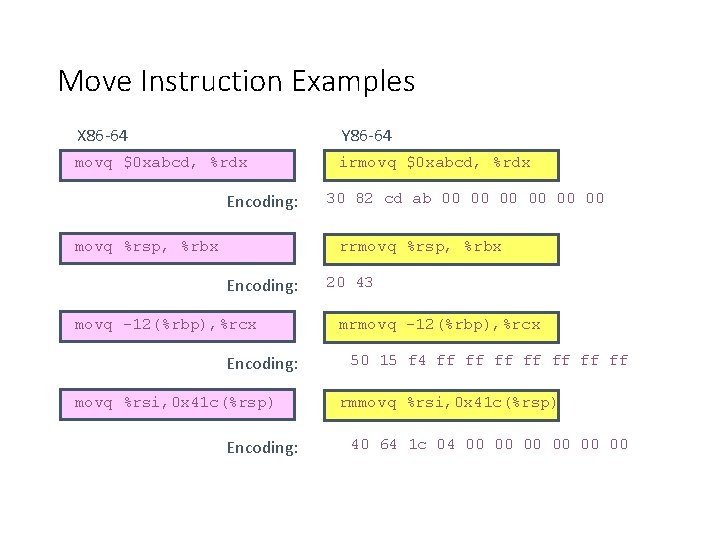 Move Instruction Examples X 86 -64 Y 86 -64 movq $0 xabcd, %rdx irmovq