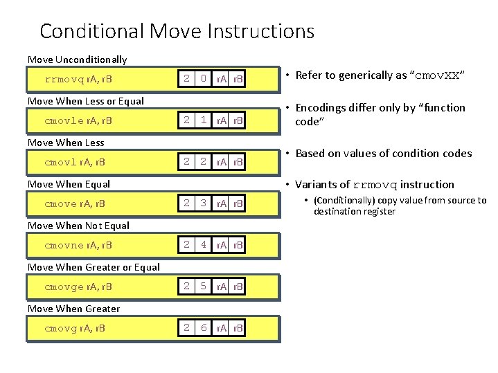 Conditional Move Instructions Move Unconditionally rrmovq r. A, r. B 2 0 r. A