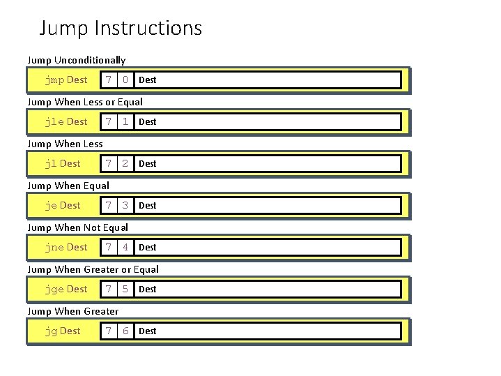 Jump Instructions Jump Unconditionally jmp Dest 7 0 Dest Jump When Less or Equal