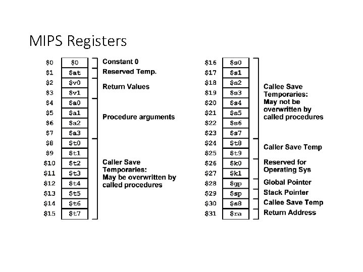 MIPS Registers 