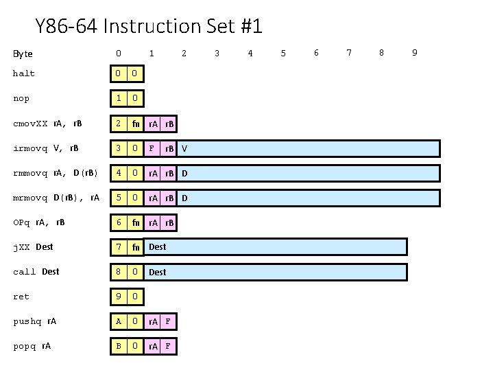 Y 86 -64 Instruction Set #1 Byte 0 halt 0 0 nop 1 0