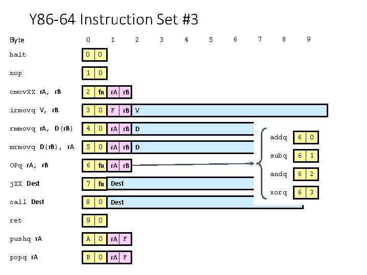 Y 86 -64 Instruction Set #3 Byte 0 halt 0 0 nop 1 0