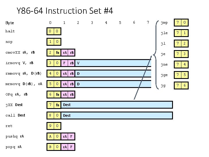 Y 86 -64 Instruction Set #4 Byte 0 halt 0 nop 8 jmp 97
