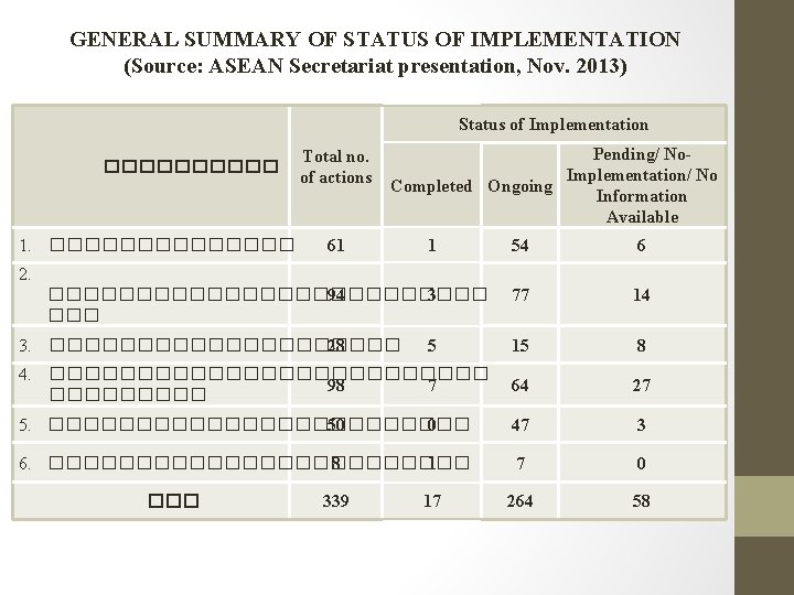 GENERAL SUMMARY OF STATUS OF IMPLEMENTATION (Source: ASEAN Secretariat presentation, Nov. 2013) Status of