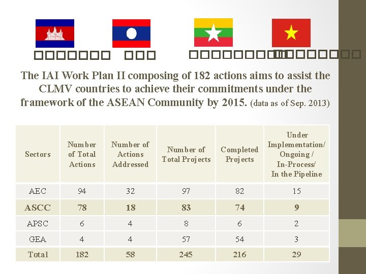 ������� ����� The IAI Work Plan II composing of 182 actions aims to assist