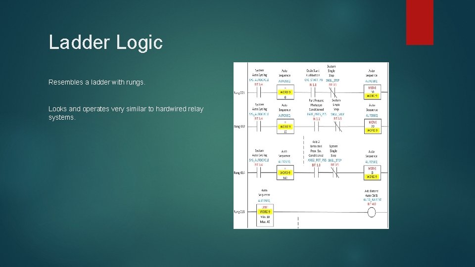 Ladder Logic Resembles a ladder with rungs. Looks and operates very similar to hardwired