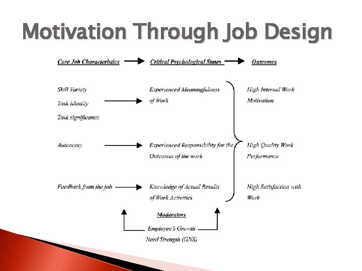 Motivation Through Job Design 