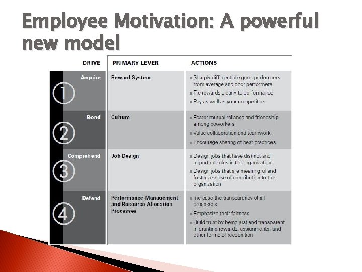 Employee Motivation: A powerful new model 