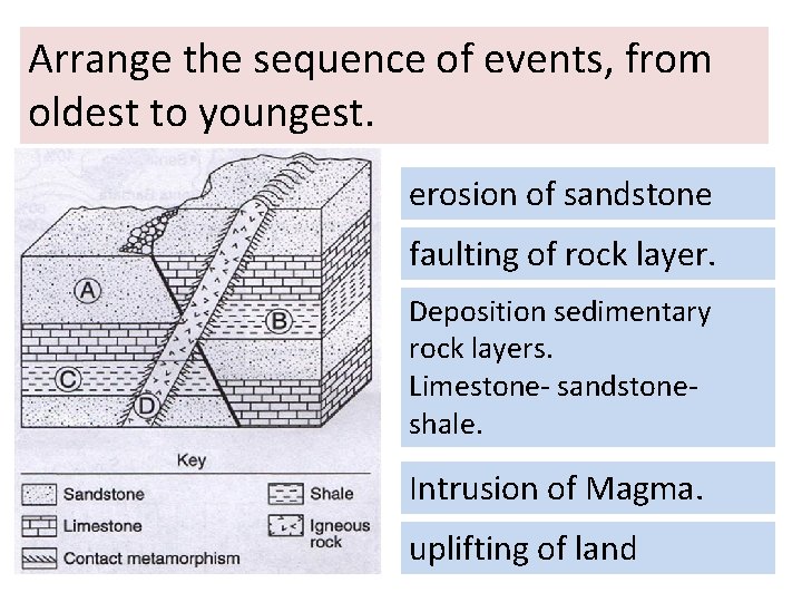 Arrange the sequence of events, from oldest to youngest. erosion of sandstone faulting of Arrange the sequence of events, from oldest to youngest. erosion of sandstone faulting of