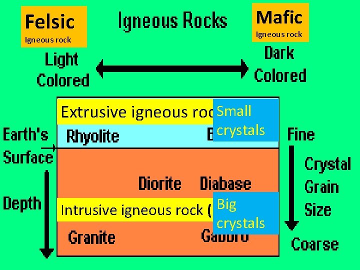 Mafic Felsic Igneous rock Extrusive igneous rock. Small crystals Big Intrusive igneous rock (pluton) Mafic Felsic Igneous rock Extrusive igneous rock. Small crystals Big Intrusive igneous rock (pluton)
