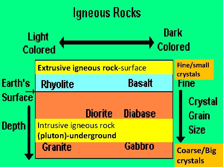 Extrusive igneous rock-surface Fine/small crystals Intrusive igneous rock (pluton)-underground Coarse/Big crystals Extrusive igneous rock-surface Fine/small crystals Intrusive igneous rock (pluton)-underground Coarse/Big crystals