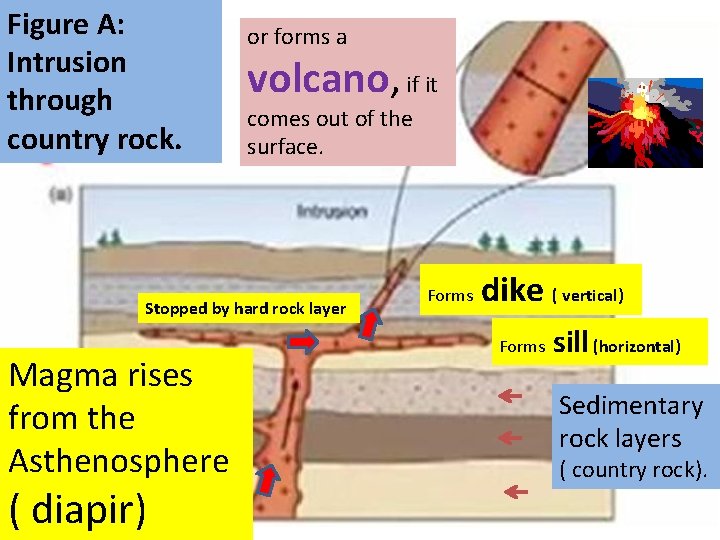 Figure A: Intrusion through country rock. or forms a volcano, if it comes out Figure A: Intrusion through country rock. or forms a volcano, if it comes out