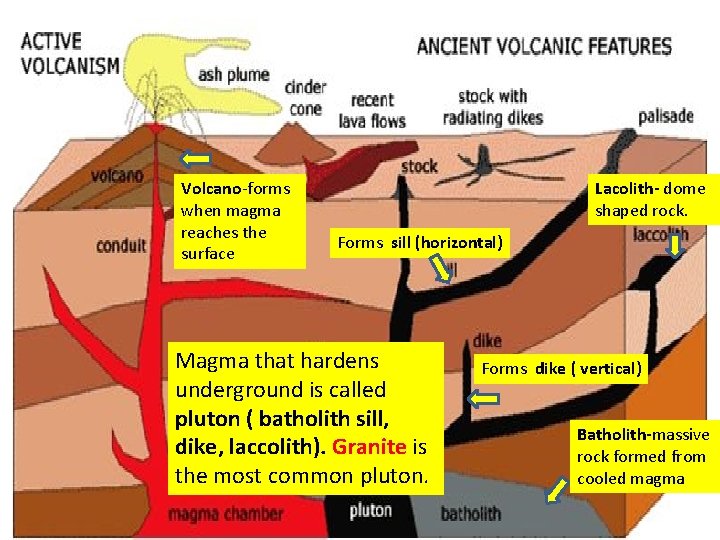 Volcano-forms when magma reaches the surface Lacolith- dome shaped rock. Forms sill (horizontal) Magma Volcano-forms when magma reaches the surface Lacolith- dome shaped rock. Forms sill (horizontal) Magma