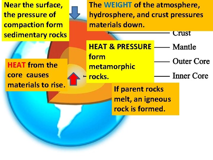 Near the surface, the pressure of compaction form sedimentary rocks HEAT from the core Near the surface, the pressure of compaction form sedimentary rocks HEAT from the core