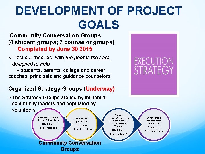 DEVELOPMENT OF PROJECT GOALS Community Conversation Groups (4 student groups; 2 counselor groups) Completed