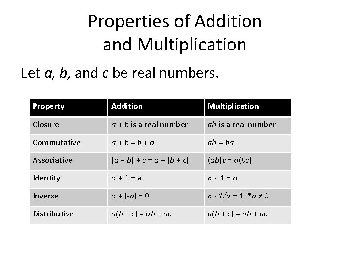 Properties of Addition and Multiplication Let a, b, and c be real numbers. Property