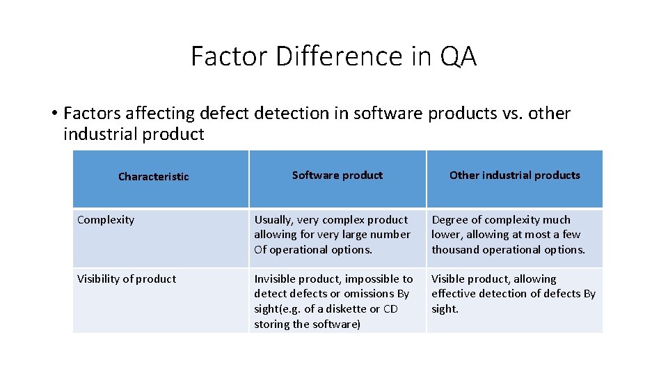Factor Difference in QA • Factors affecting defect detection in software products vs. other