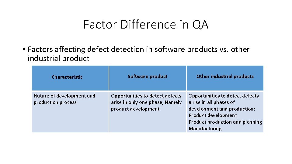 Factor Difference in QA • Factors affecting defect detection in software products vs. other