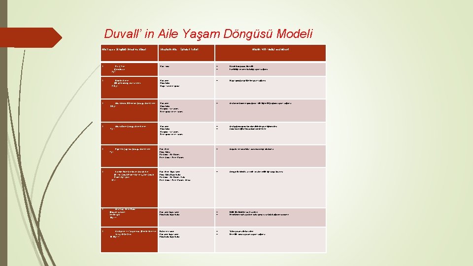 Duvall’ in Aile Yaşam Döngüsü Modeli Aile Yaşam Döngüsü Evresi ve Süresi Bireylerin Aile