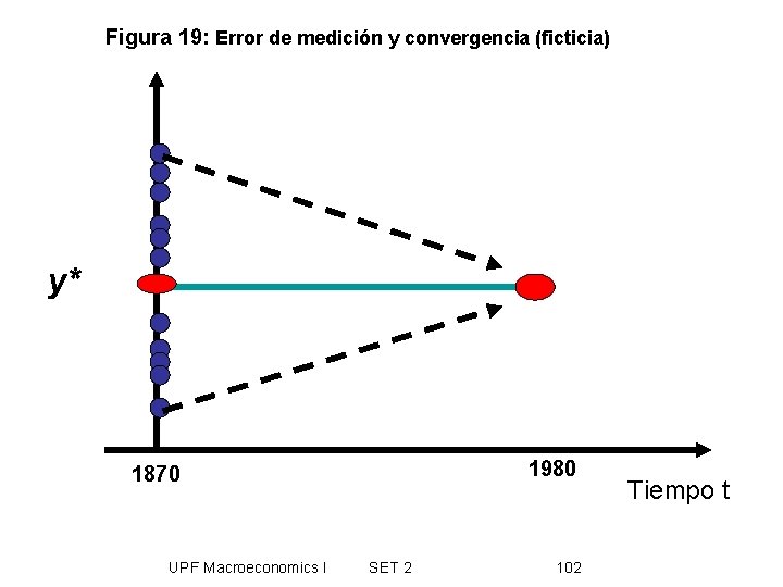 Figura 19: Error de medición y convergencia (ficticia) y* 1980 1870 UPF Macroeconomics I