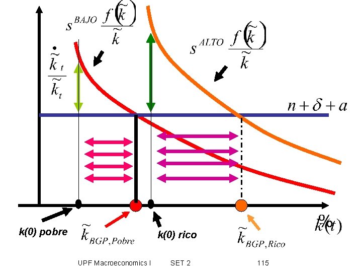 k(0) pobre k(0) rico UPF Macroeconomics I SET 2 115 