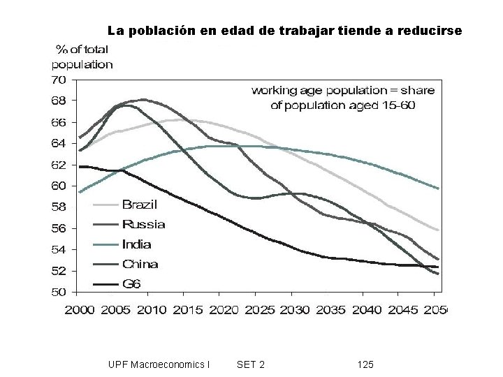 La población en edad de trabajar tiende a reducirse UPF Macroeconomics I SET 2