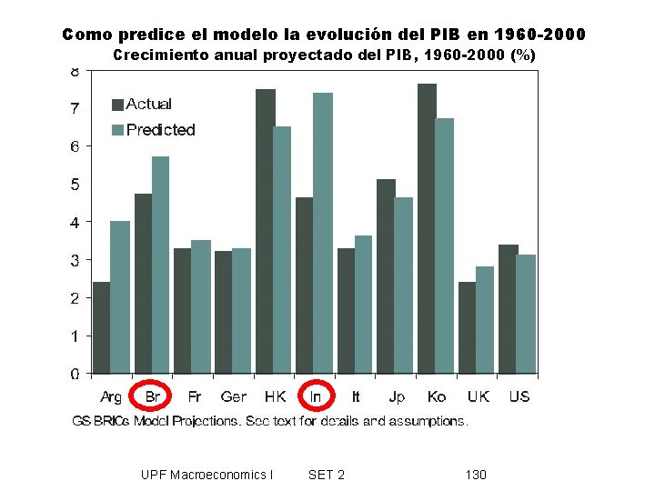 Como predice el modelo la evolución del PIB en 1960 -2000 Crecimiento anual proyectado