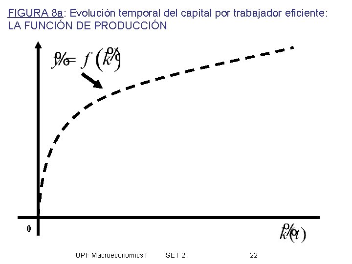 FIGURA 8 a: Evolución temporal del capital por trabajador eficiente: LA FUNCIÓN DE PRODUCCIÓN