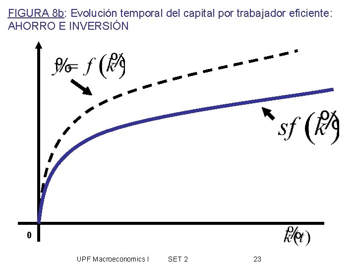 FIGURA 8 b: Evolución temporal del capital por trabajador eficiente: AHORRO E INVERSIÓN 0