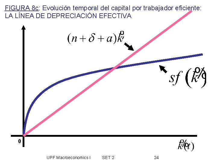 FIGURA 8 c: Evolución temporal del capital por trabajador eficiente: LA LÍNEA DE DEPRECIACIÓN