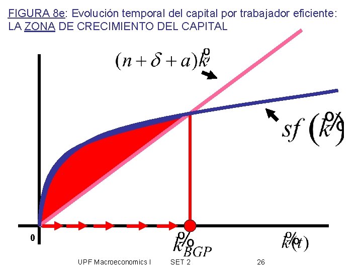 FIGURA 8 e: Evolución temporal del capital por trabajador eficiente: LA ZONA DE CRECIMIENTO