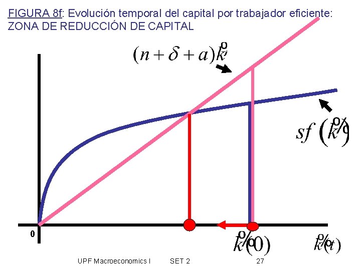 FIGURA 8 f: Evolución temporal del capital por trabajador eficiente: ZONA DE REDUCCIÓN DE