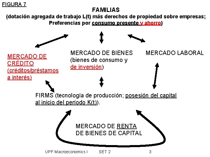 FIGURA 7 FAMILIAS (dotación agregada de trabajo L(t) más derechos de propiedad sobre empresas;